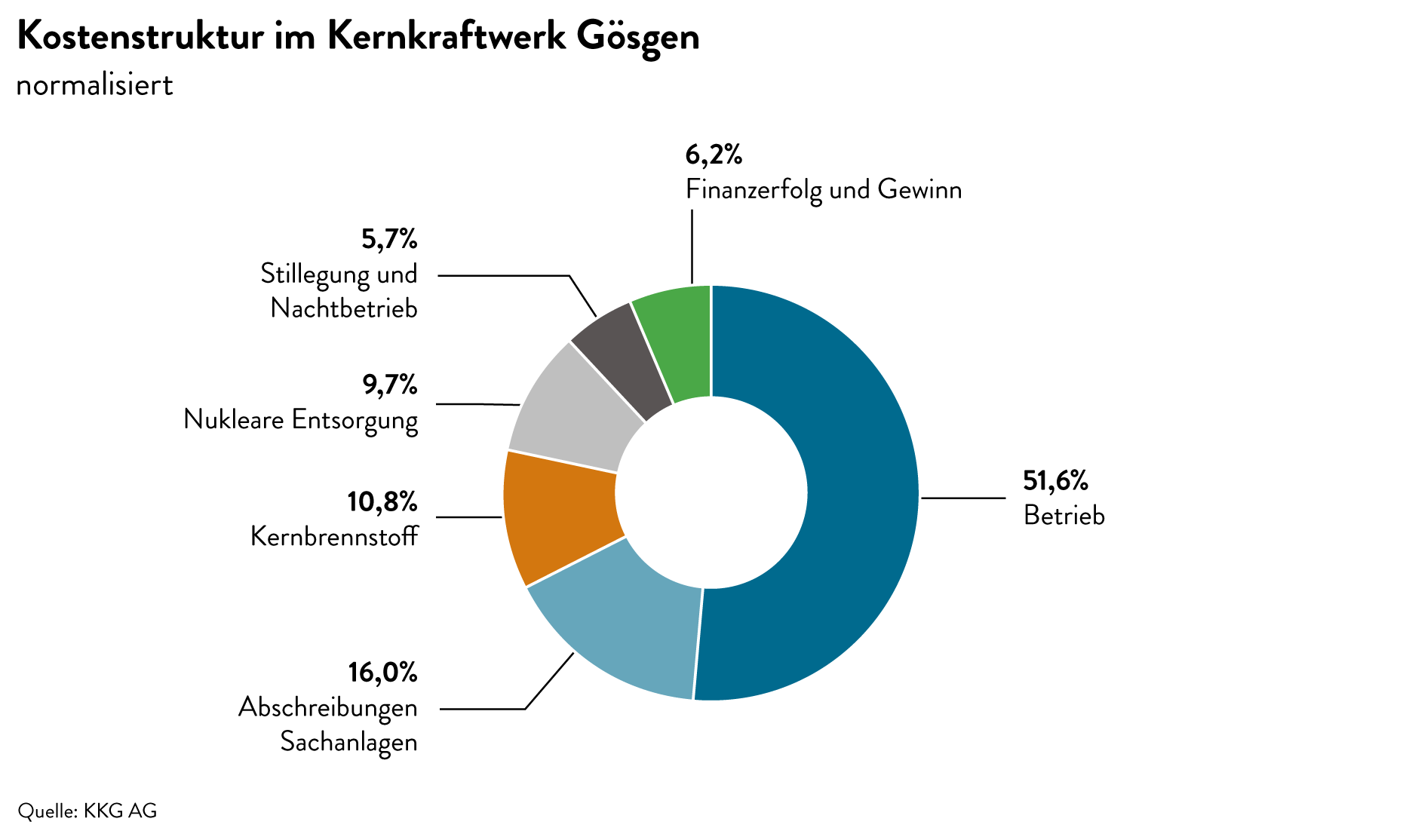 Grafik_Web_Kostenstruktur_KKG_02_d
