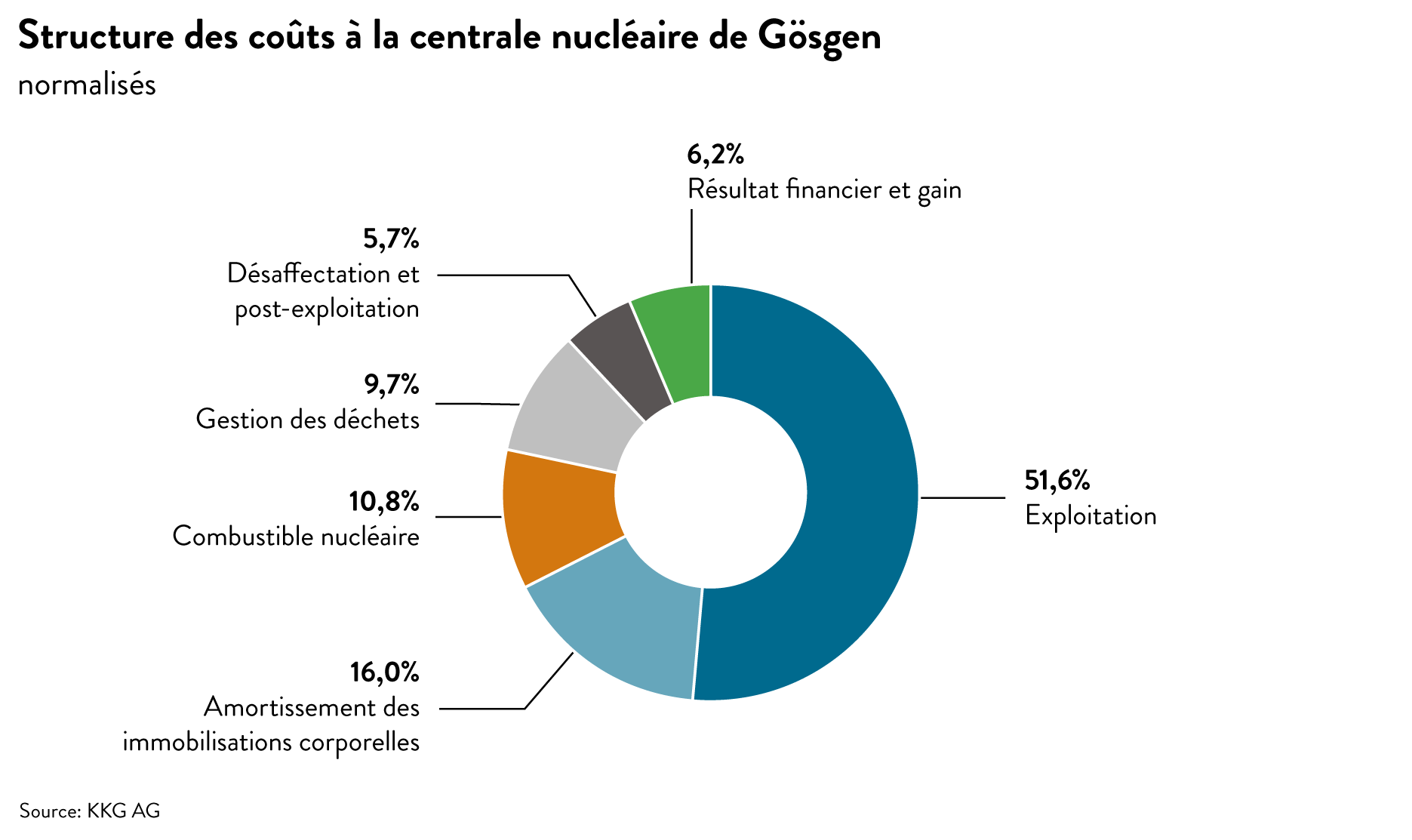 Graphique_Web_structure_des_coûts_KKG_02_f