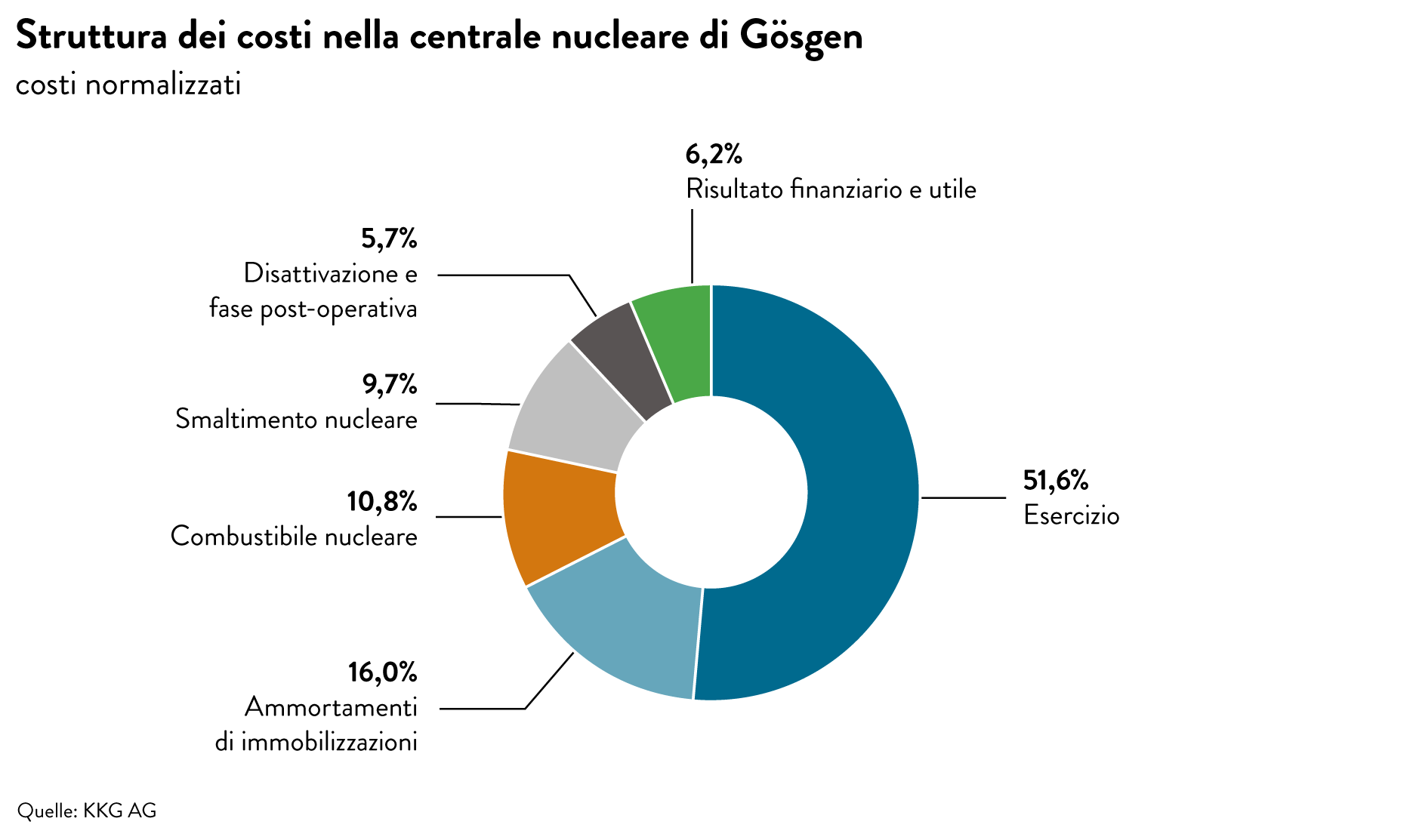 https://swissnuclear.ch/wp-content/uploads/2026/09/Grafik_Web_Kostenstruktur_KKG_02_i.png