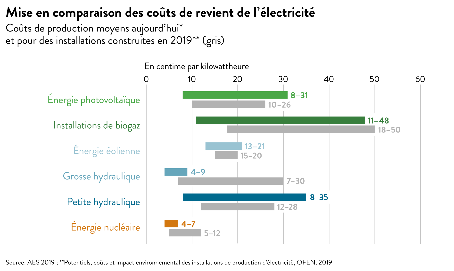 Graphique_Web_coûts_de_production_d'électricité_combi_2019_h