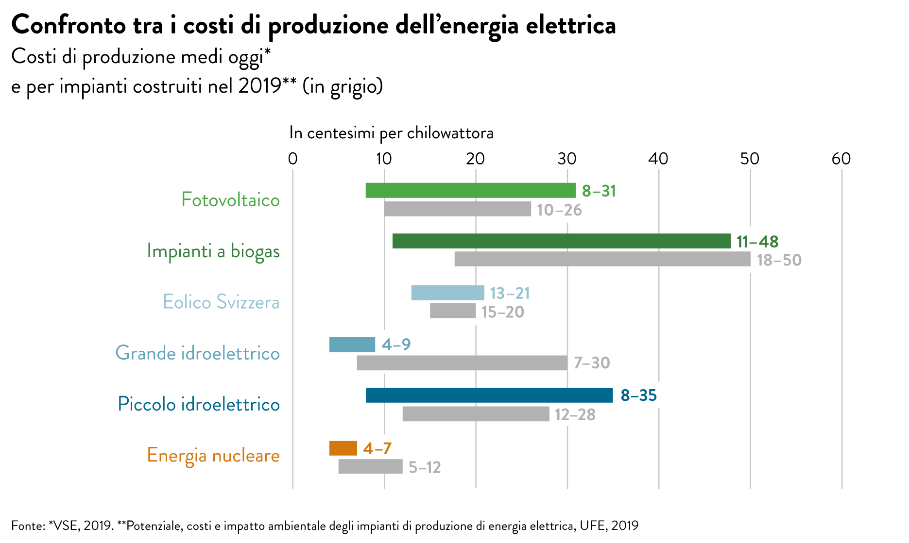 https://swissnuclear.ch/wp-content/uploads/2026/09/Grafik_Web_Stromgestehungskosten_kombi_2019_i.png