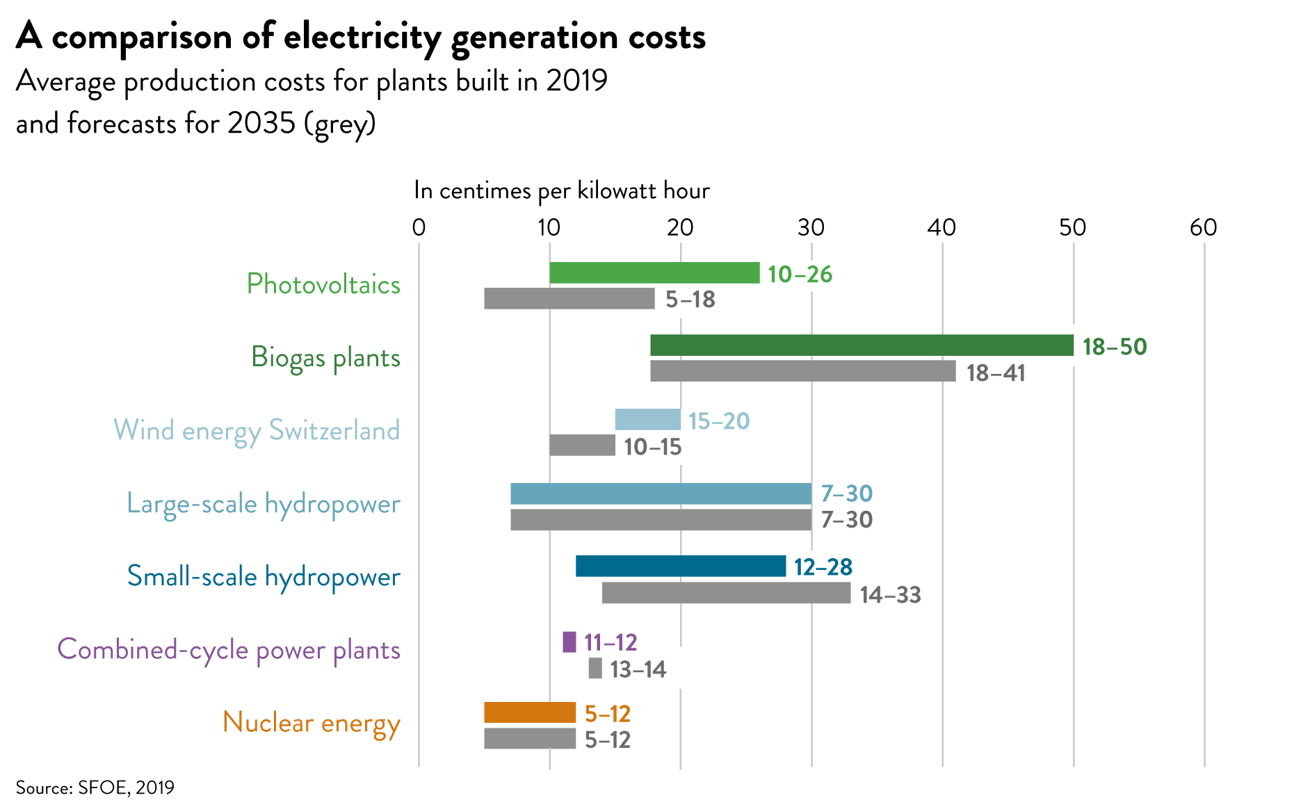 Graphic_Web_Electricity_production_costs_combined_2035_h