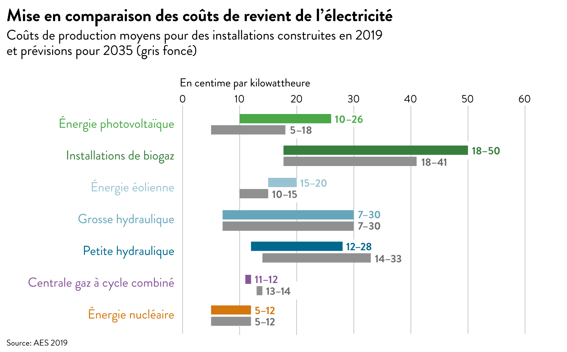 Graphique_Web_coûts_de_production_d'électricité_combi_2035_h