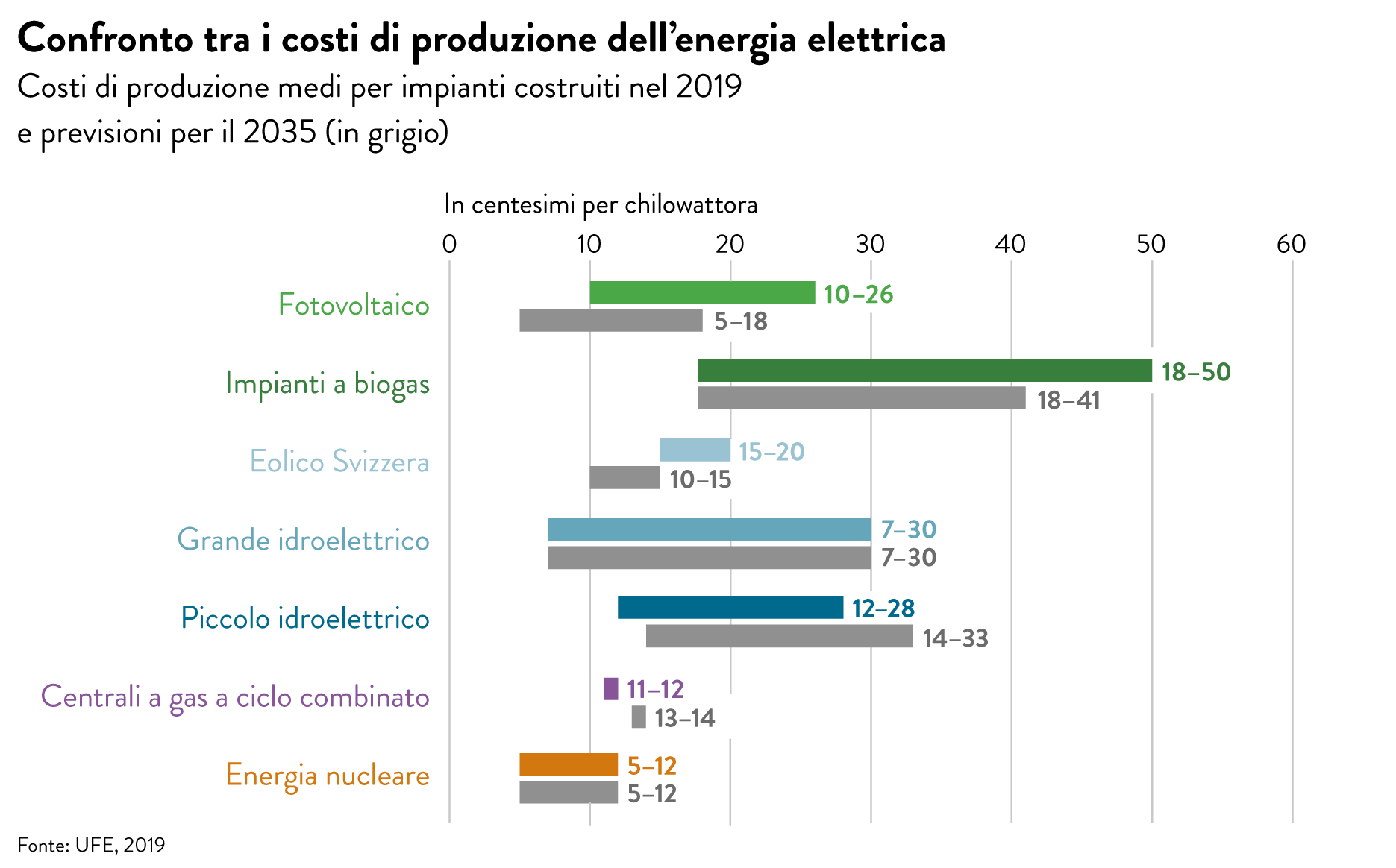 https://swissnuclear.ch/wp-content/uploads/2026/09/Grafik_Web_Stromgestehungskosten_kombi_2019_i.png